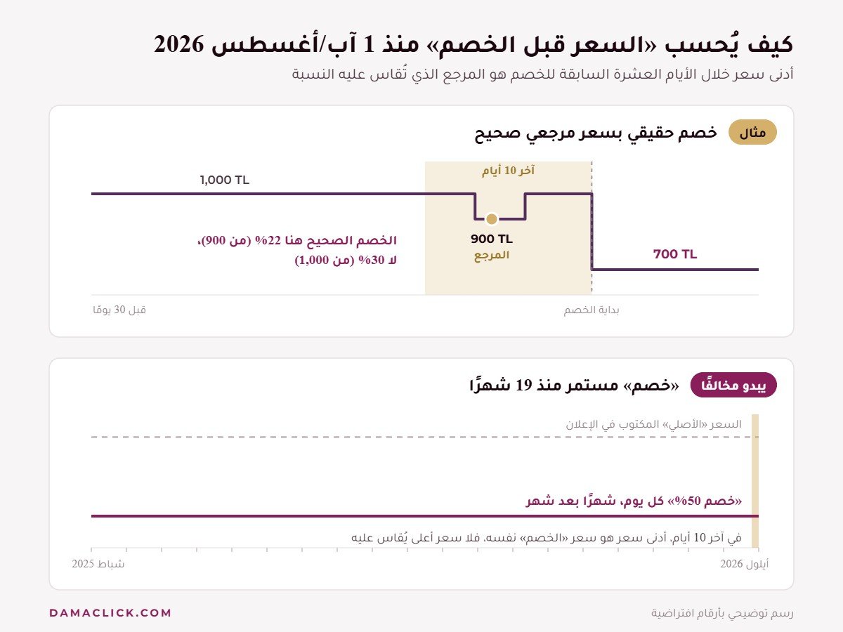 رسم توضيحي لقاعدة الأيام العشرة: السعر المرجعي هو أدنى سعر قبل الخصم، مقارنةً بخصم مستمر منذ 19 شهرًا