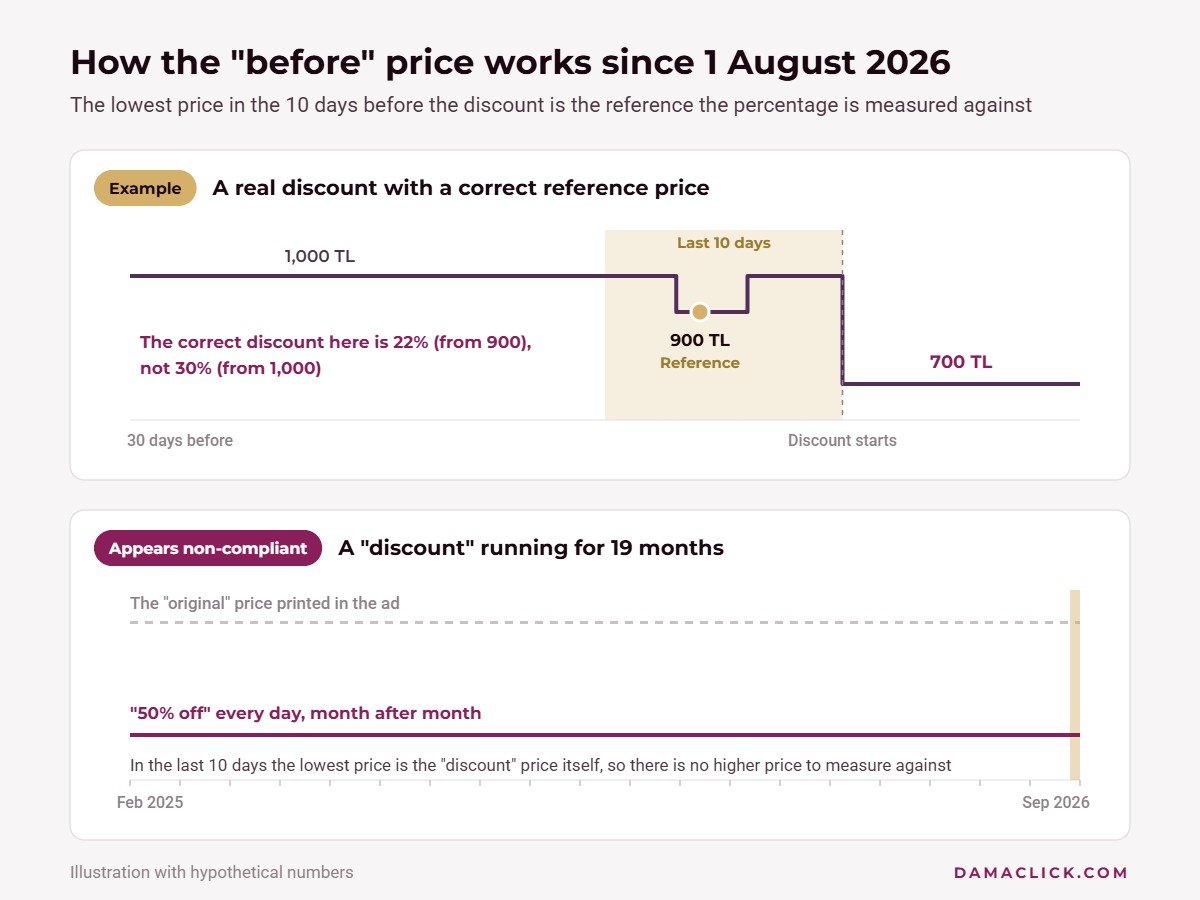 Illustration of the 10-day rule: the reference price is the lowest price before the discount, compared with a discount running for 19 months